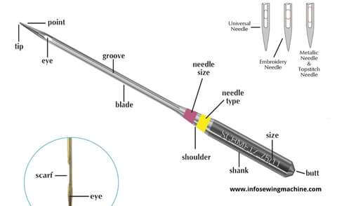 Sewing Machine Needles Explained 41